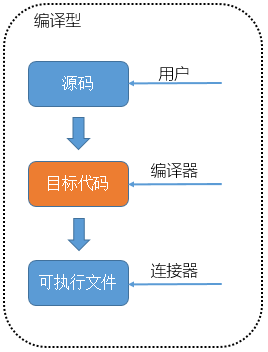 编译型